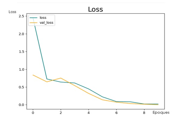 Courbes loss et val_loss sur 10 époques