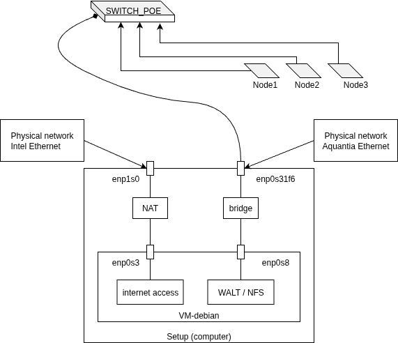 Architecture du banc de test : une VM Debian hébergeant le serveur WALT et le partage NFS, reliée aux trois nœuds Raspberry Pi par un commutateur PoE.